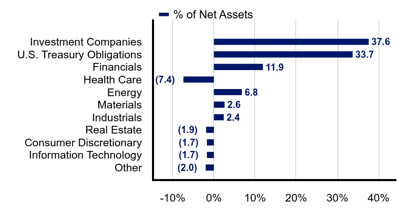 Group By Industry Chart