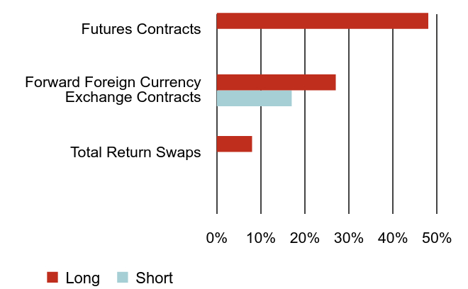 Group By Sector Chart