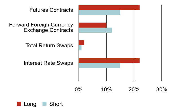 Group By Sector Chart