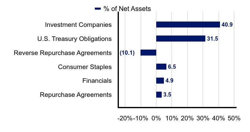 Group By Industry Chart