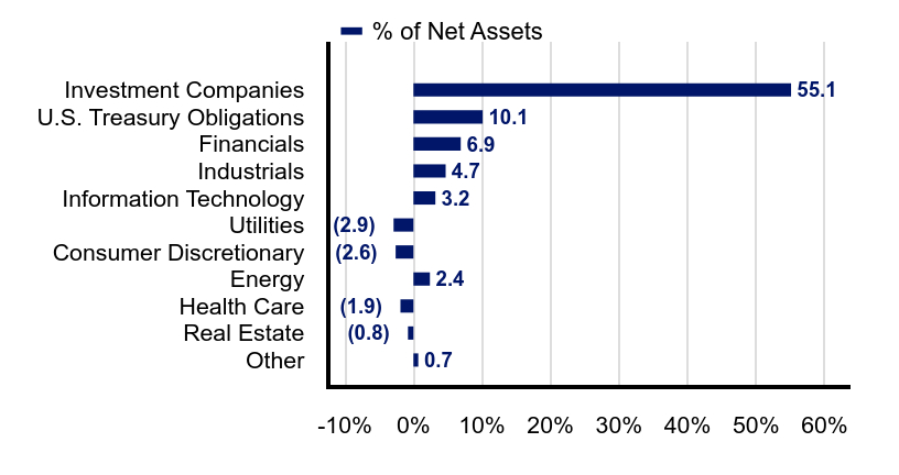 Group By Industry Chart