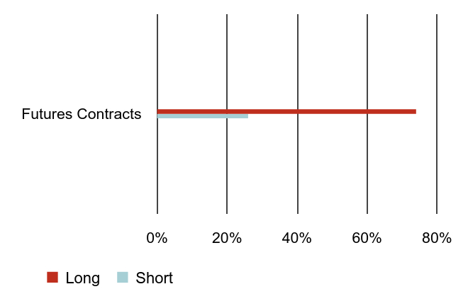 Group By Sector Chart