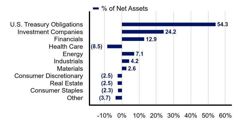 Group By Industry Chart