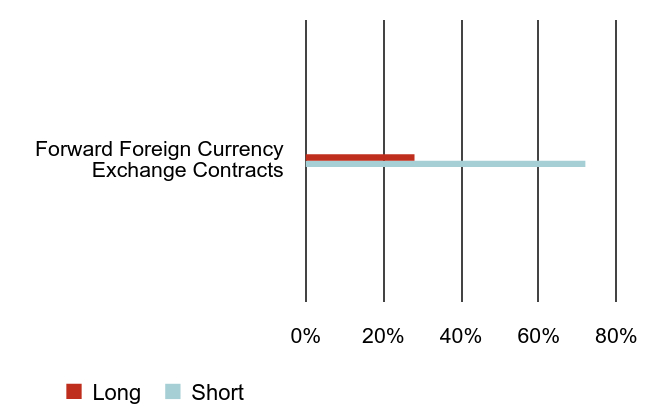 Group By Sector Chart