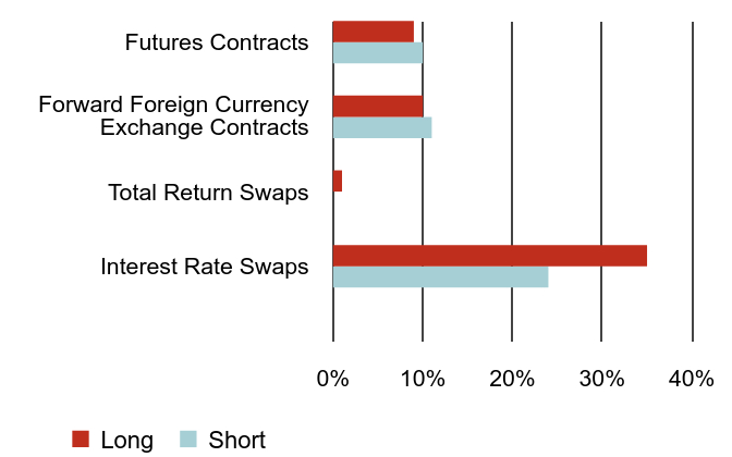 Group By Sector Chart