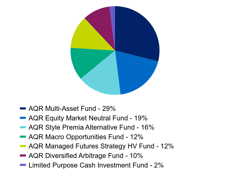 Group By Industry Chart