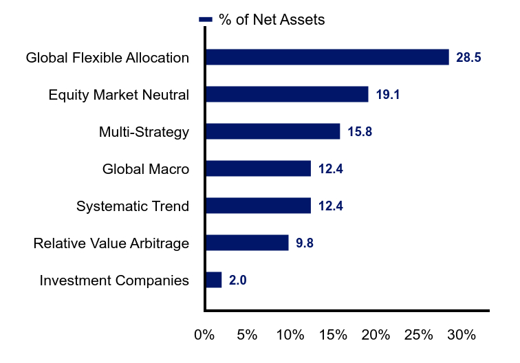 Group By Sector Chart