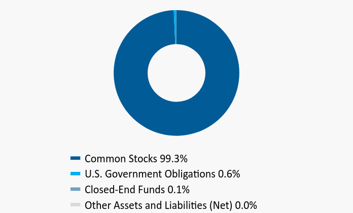 Group By Asset Type Chart