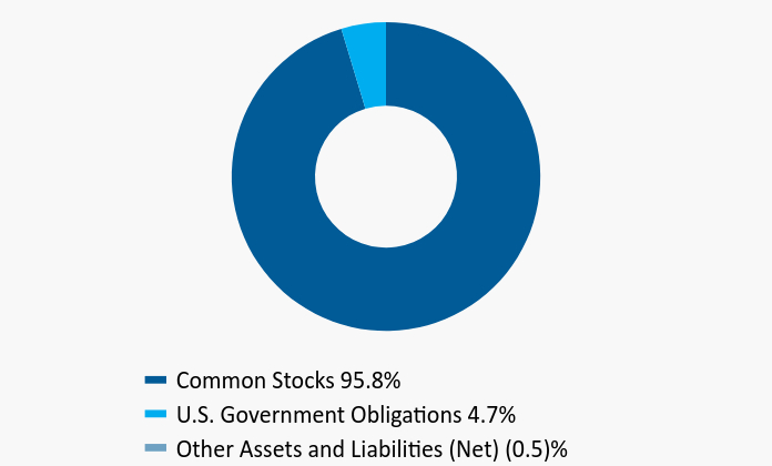 Group By Asset Type Chart