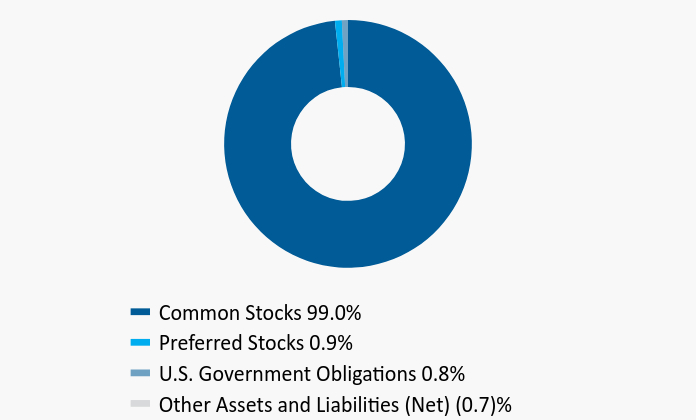 Group By Asset Type Chart