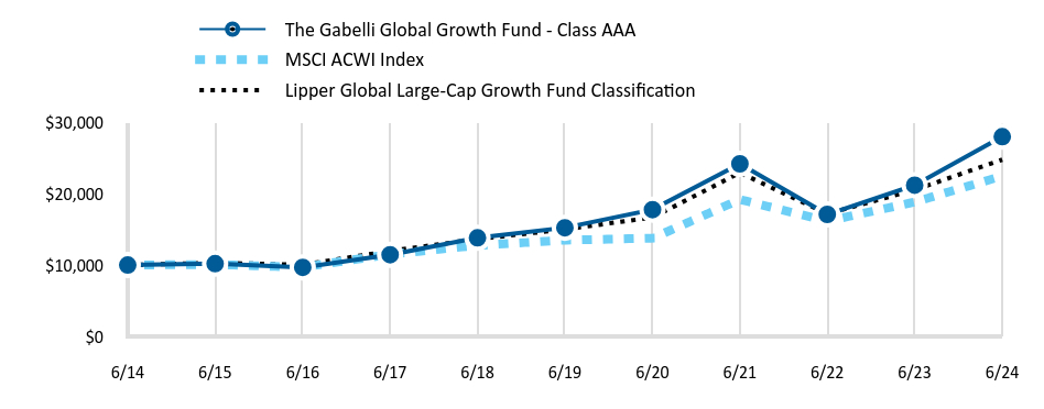 Growth of 10K Chart