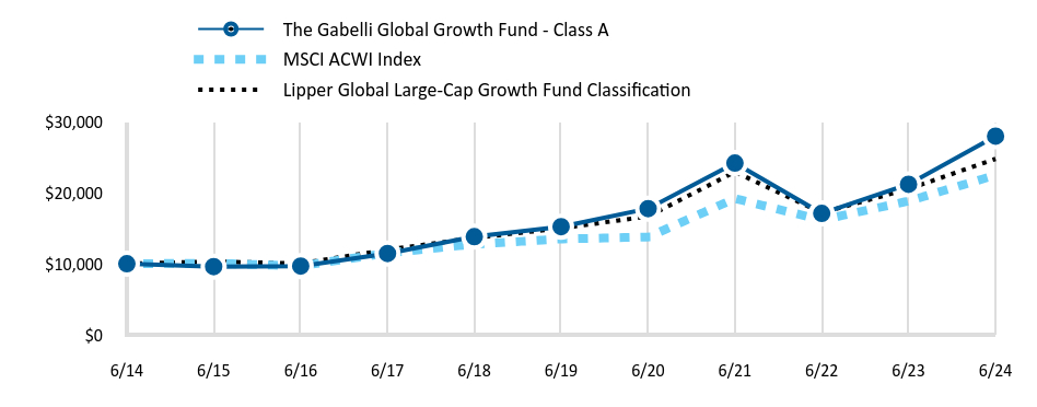 Growth of 10K Chart