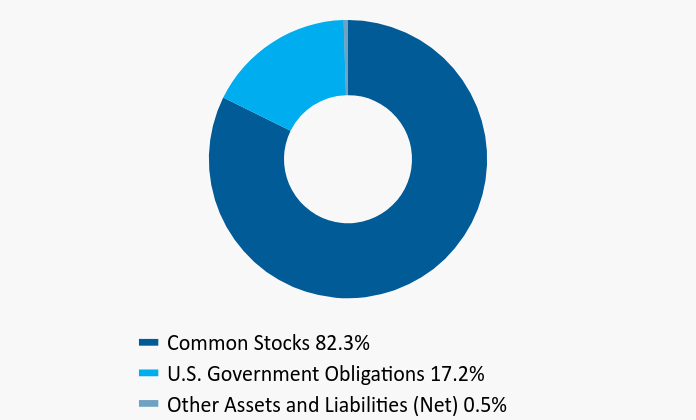 Group By Asset Type Chart