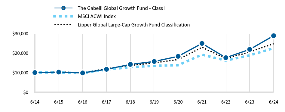 Growth of 10K Chart