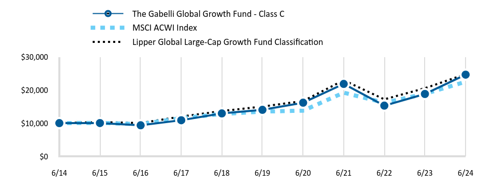 Growth of 10K Chart