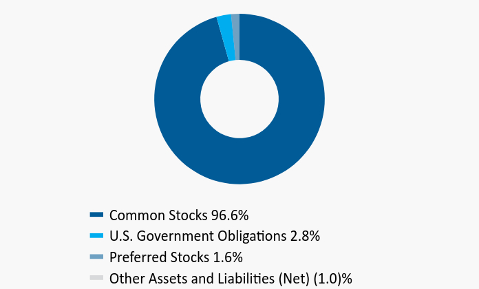 Group By Asset Type Chart