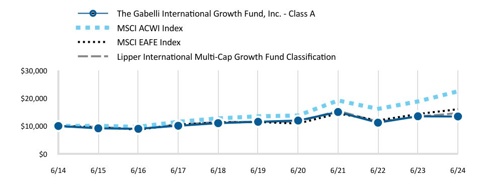 Growth of 10K Chart