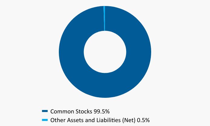 Group By Asset Type Chart