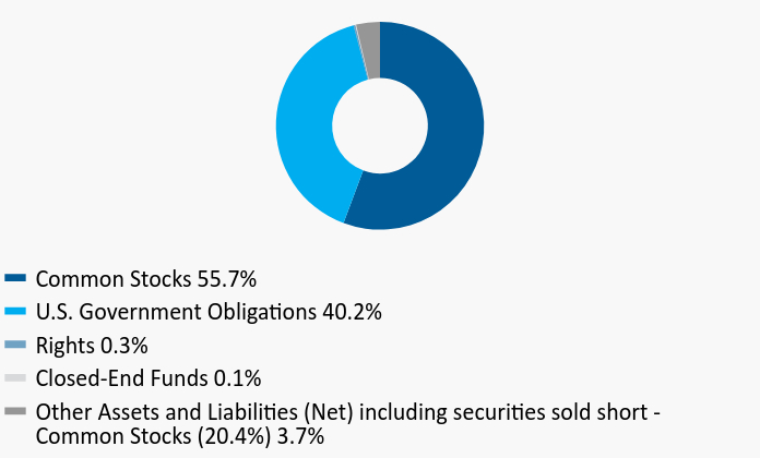 Group By Asset Type Chart