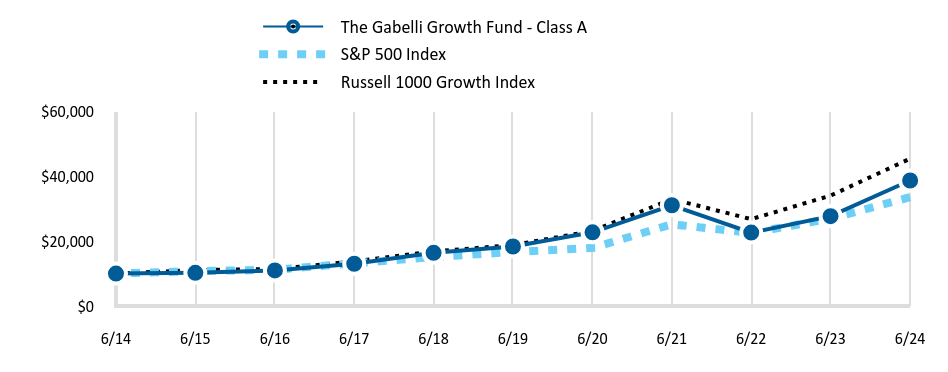 Growth of 10K Chart