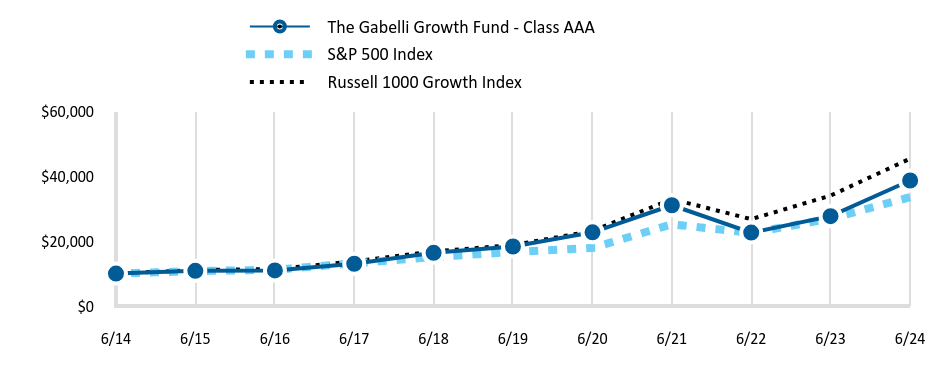 Growth of 10K Chart