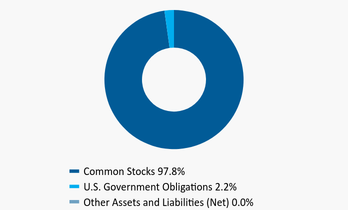 Group By Asset Type Chart