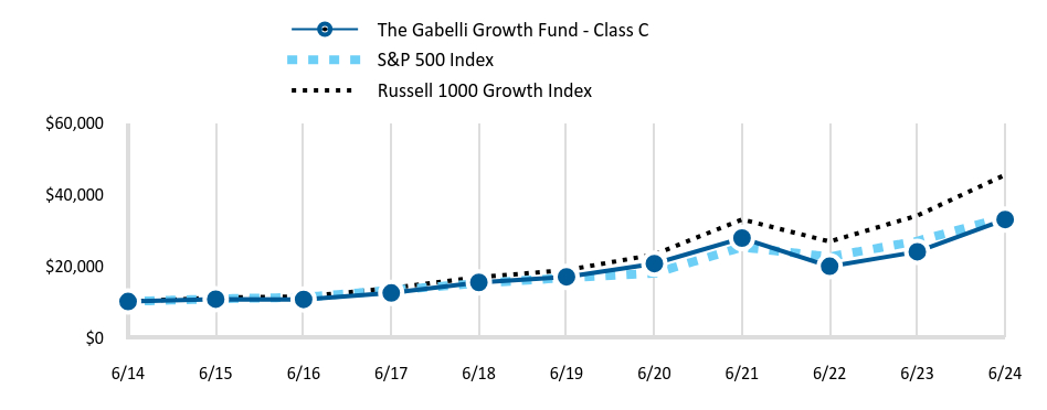 Growth of 10K Chart