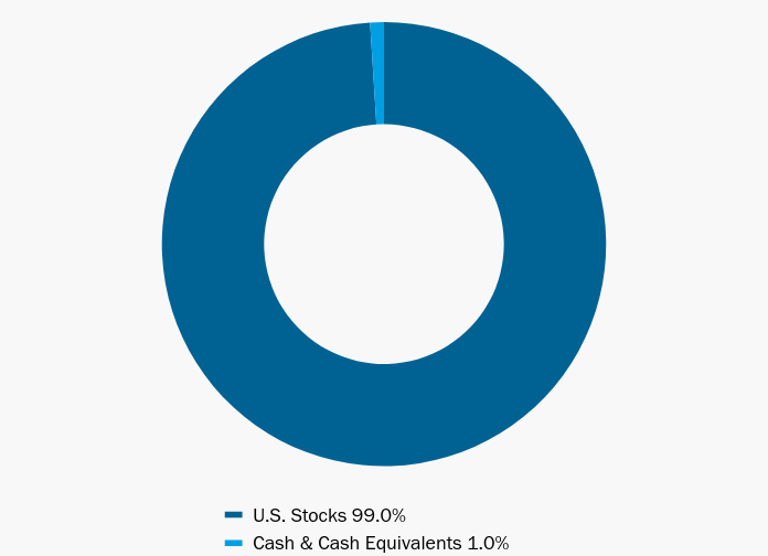 Group By Asset Type Chart