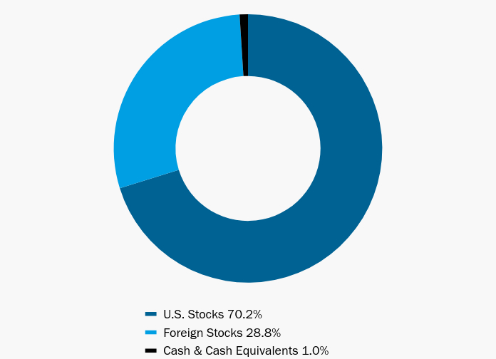 Group By Asset Type Chart