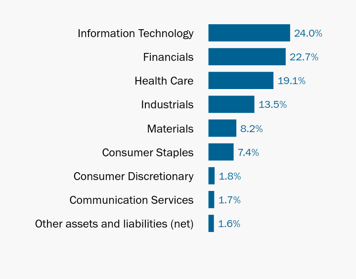 Group By Industry Chart