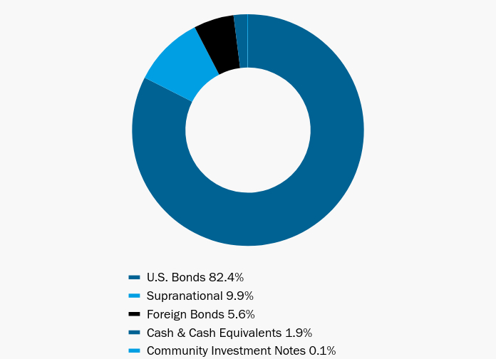 Group By Asset Type Chart