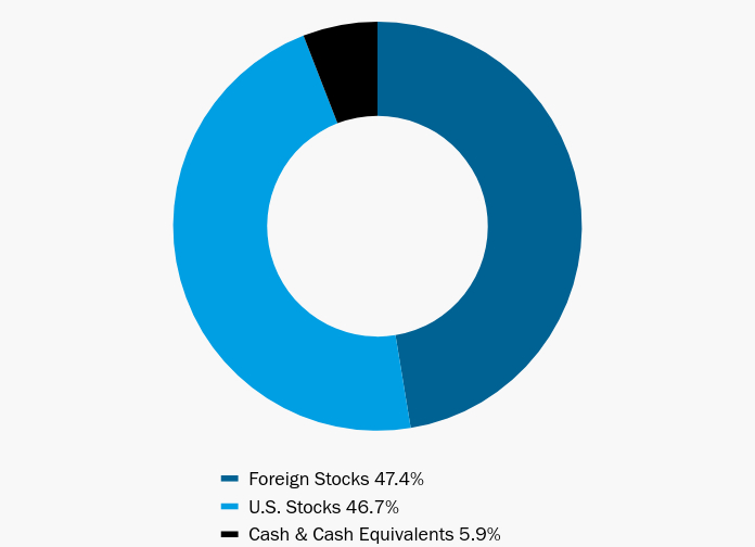 Group By Asset Type Chart