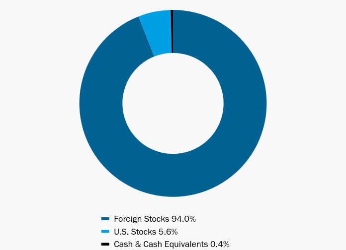 Group By Asset Type Chart