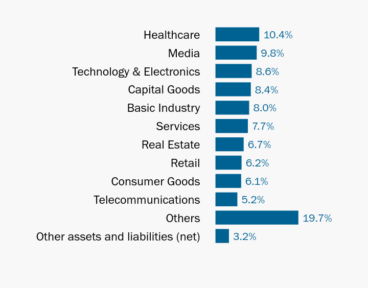 Group By Industry Chart