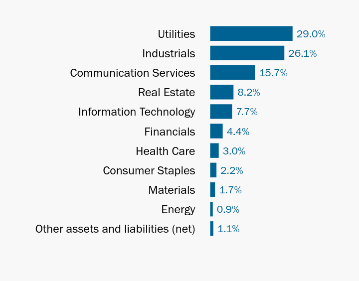 Group By Industry Chart