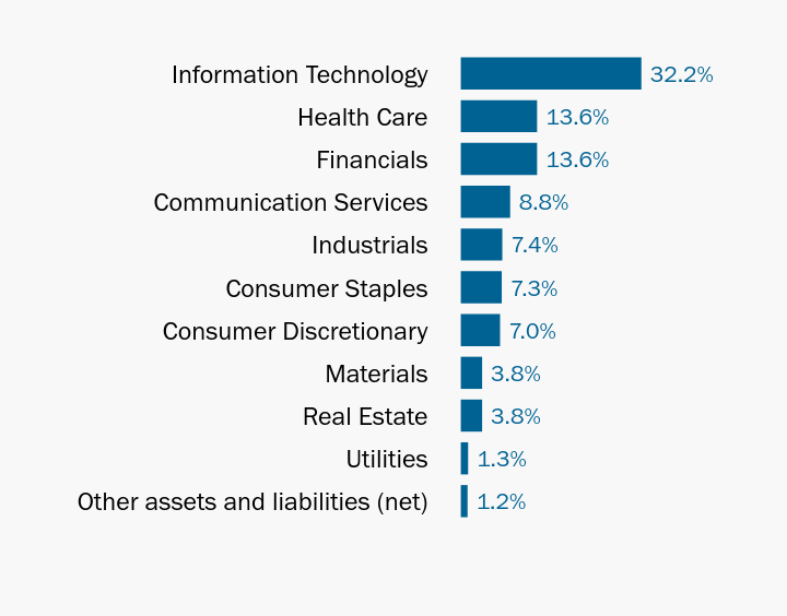 Group By Industry Chart