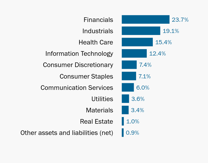 Group By Industry Chart