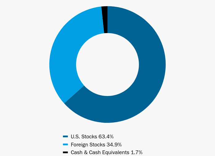 Group By Asset Type Chart