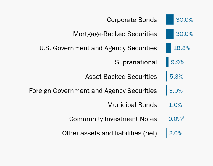 Group By Industry Chart