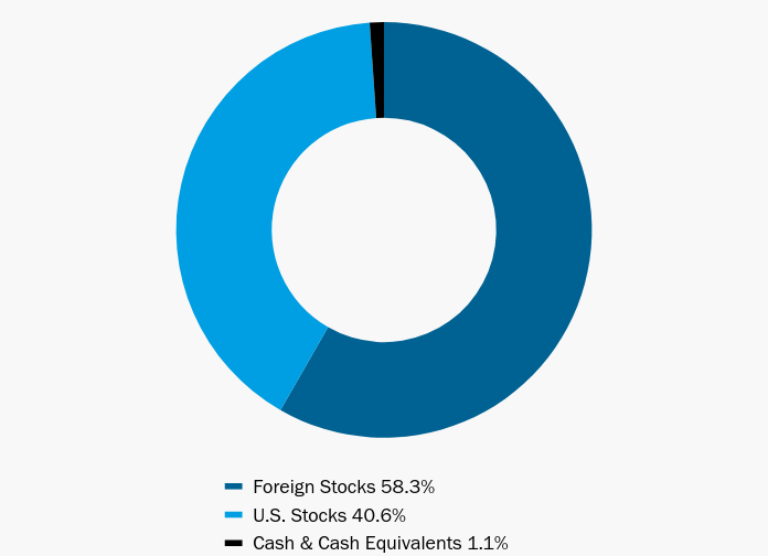 Group By Asset Type Chart