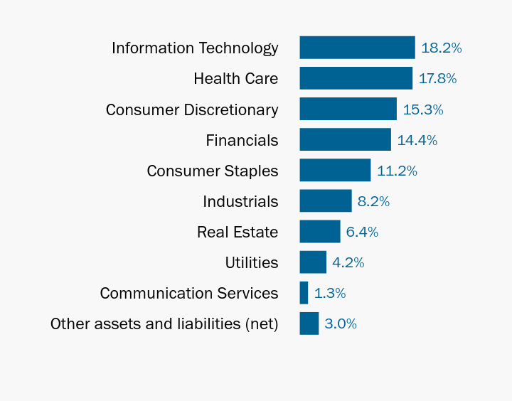 Group By Industry Chart