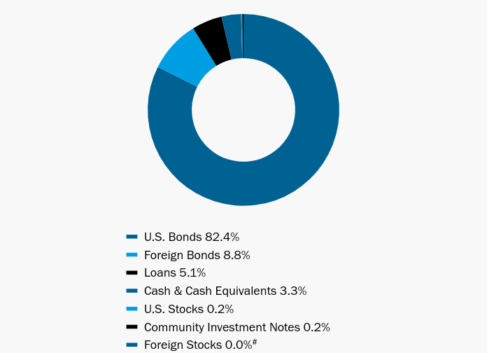 Group By Asset Type Chart