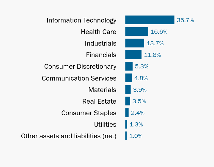 Group By Industry Chart