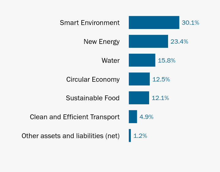 Group By Industry Chart