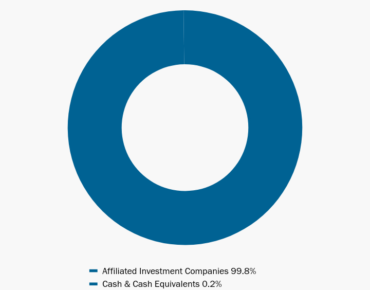 Group By Industry Chart