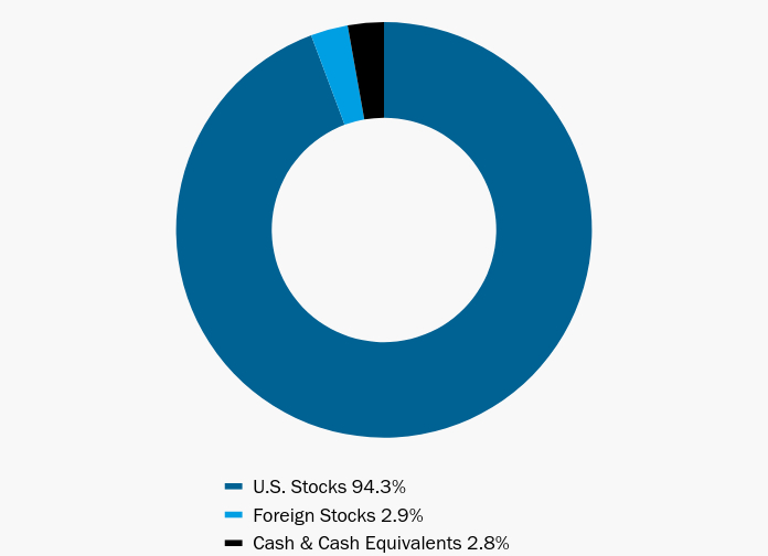 Group By Asset Type Chart