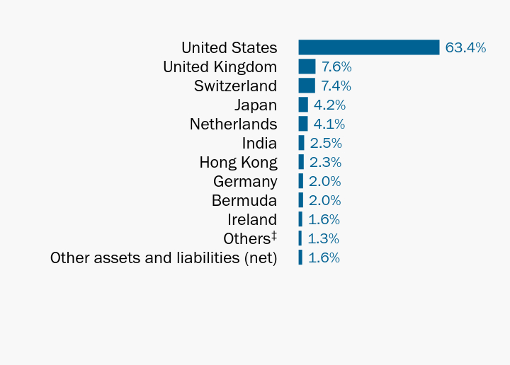 Group By Country Chart