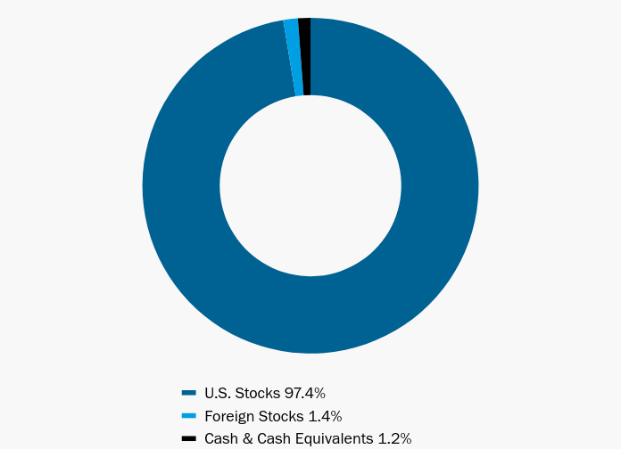 Group By Asset Type Chart