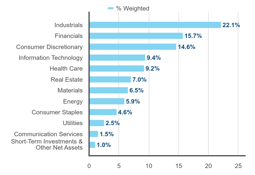 Group By Sector Chart