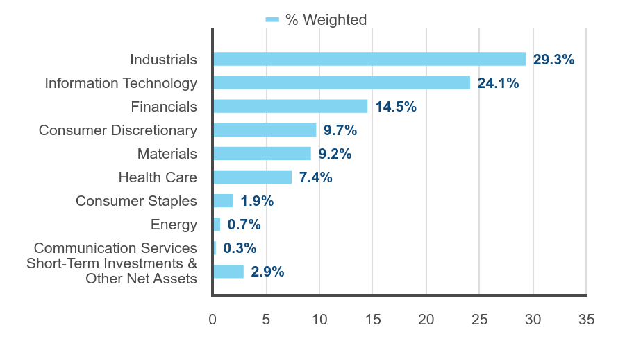 Group By Industry Chart